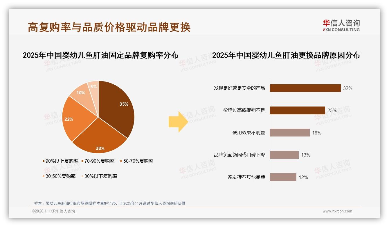 冬季31%秋季27%迎婴幼儿鱼肝油旺季，瓶装45%最吃香——华信人咨询婴幼儿鱼肝油调研结果-2026年1月-婴幼儿鱼肝油-38