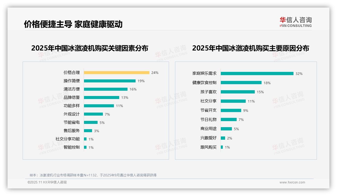 华信人咨询报告首次披露：家庭娱乐需求32%主导冰激凌机购买-2025年11月-冰激凌机-38
