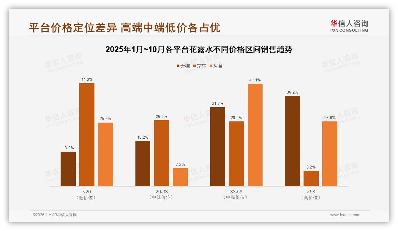 41%消费者通过电商购买，花露水数字渠道dominance——华信人咨询报告披露-2026年1月-花露水-38