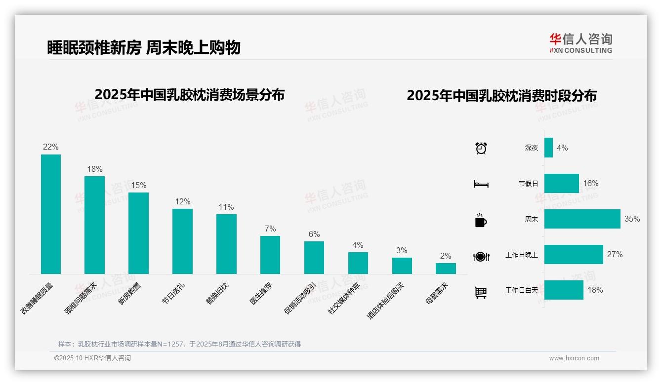 据华信人咨询报告：66%消费者选择中端价位乳胶枕-2025年10月-乳胶枕-38