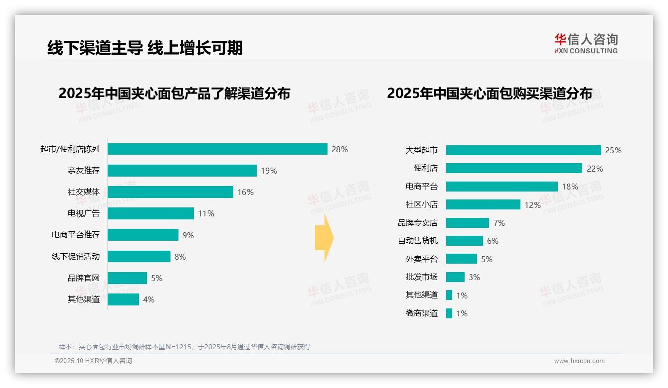 32%消费者早餐食用夹心面包——华信人咨询市场研究报告-2025年10月-夹心面包-38