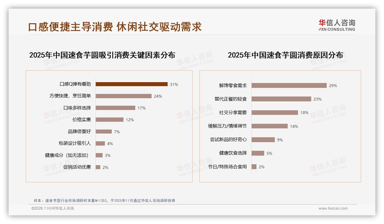 华信人咨询权威发布：81%消费者愿推荐速食芋圆，口感不佳成28%劝退首因-2026年1月-速食芋圆-38
