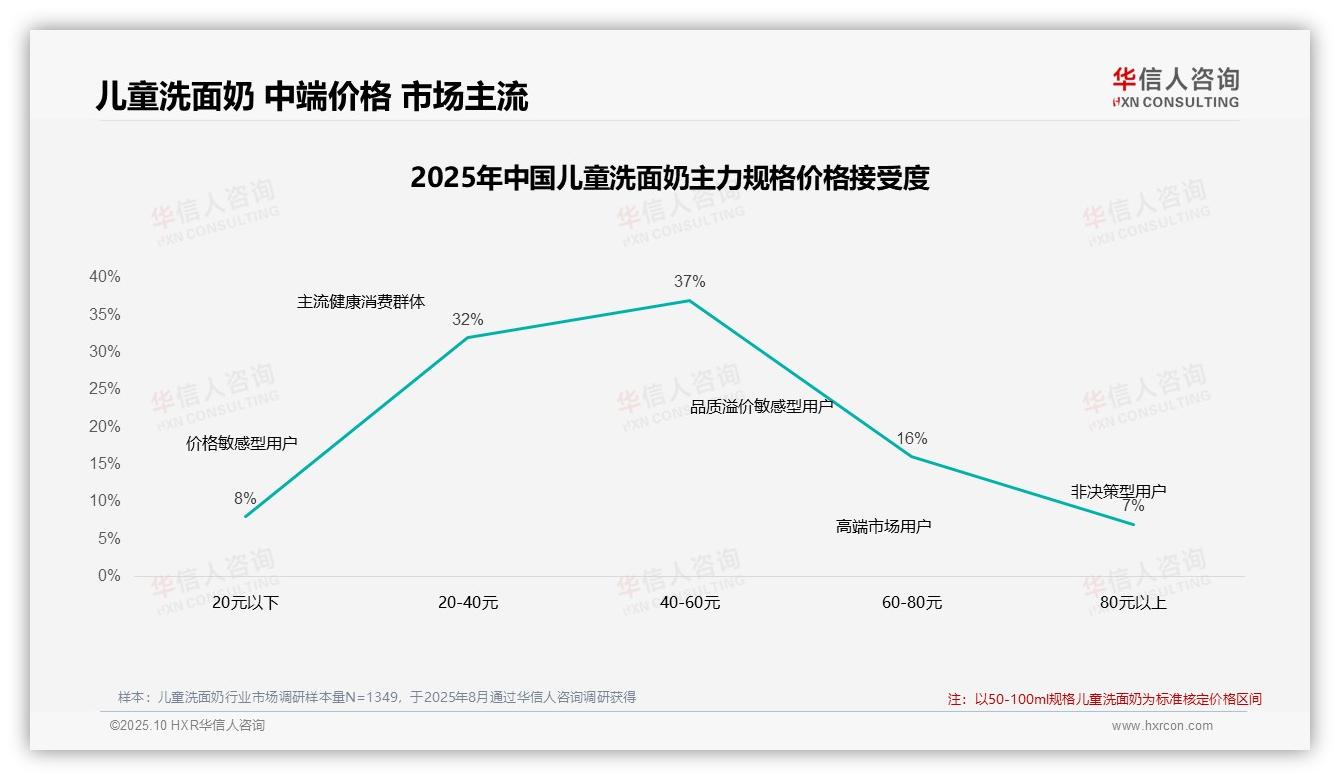 78%消费者对促销有依赖——华信人咨询最新报告证实-2025年10月-儿童洗面奶-38