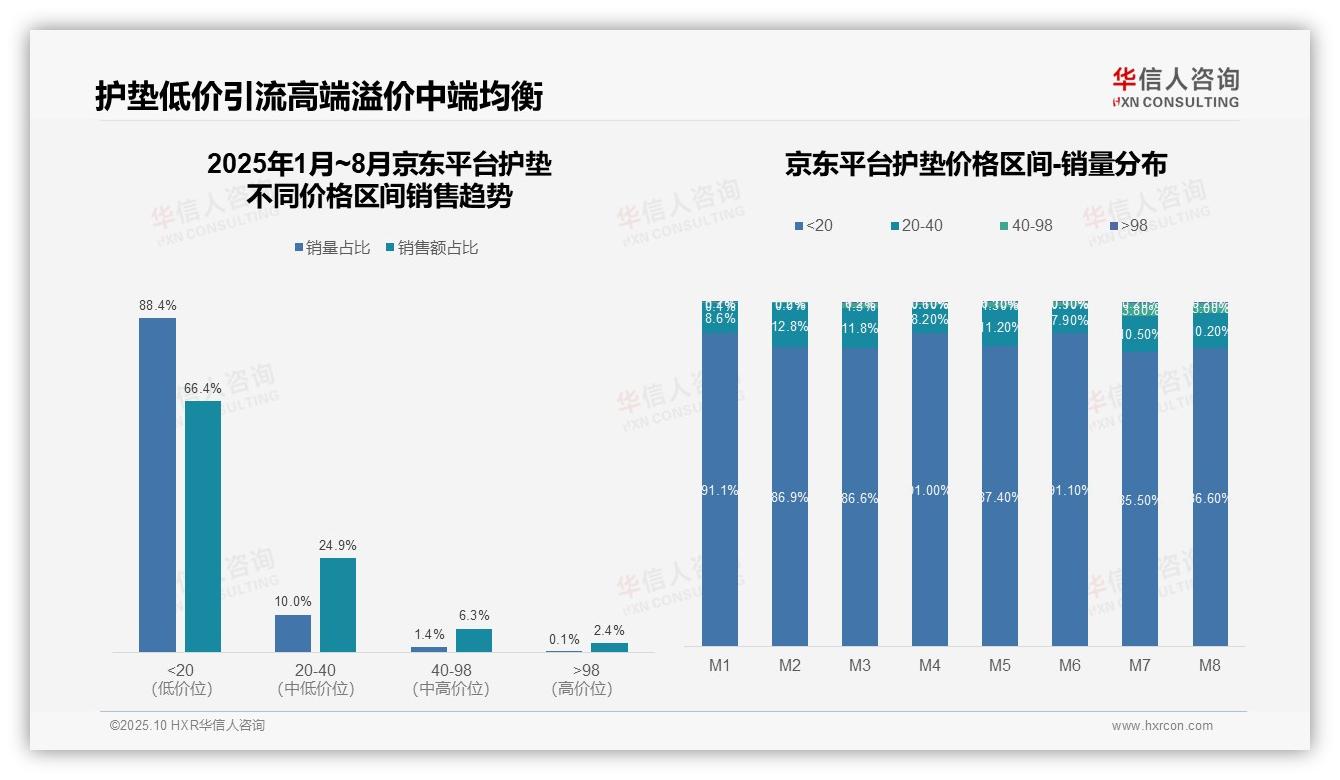 抖音护垫中高端占比87%——华信人咨询白皮书核心观点-2025年10月-护垫-38