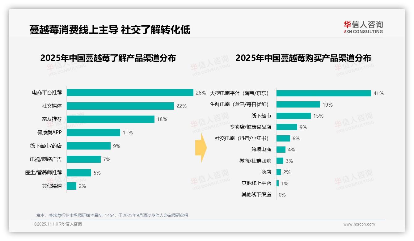 官方数据：华信人咨询报告显示42%消费者单次消费20~50元蔓越莓-2025年11月-蔓越莓-38