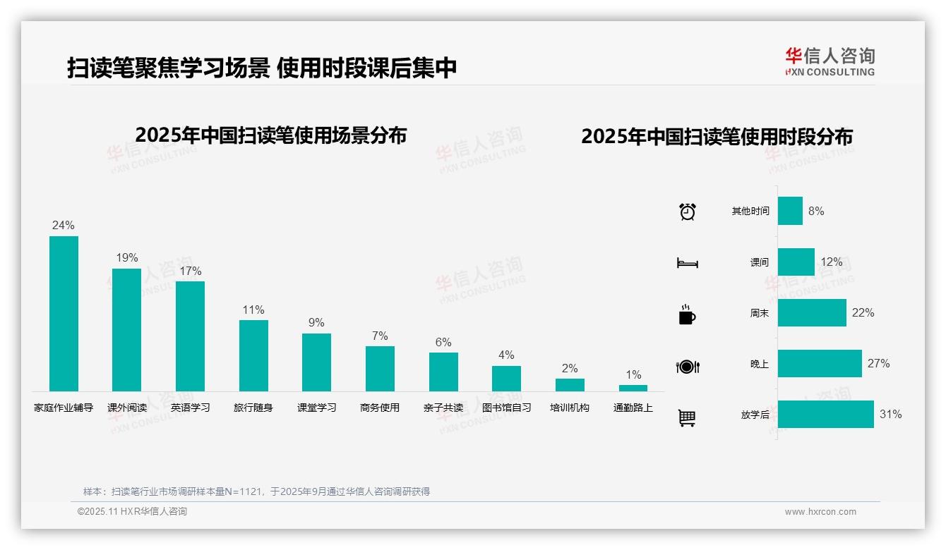 35%扫读笔消费集中在秋季，华信人咨询报告完整数据已发布-2025年11月-扫读笔-38