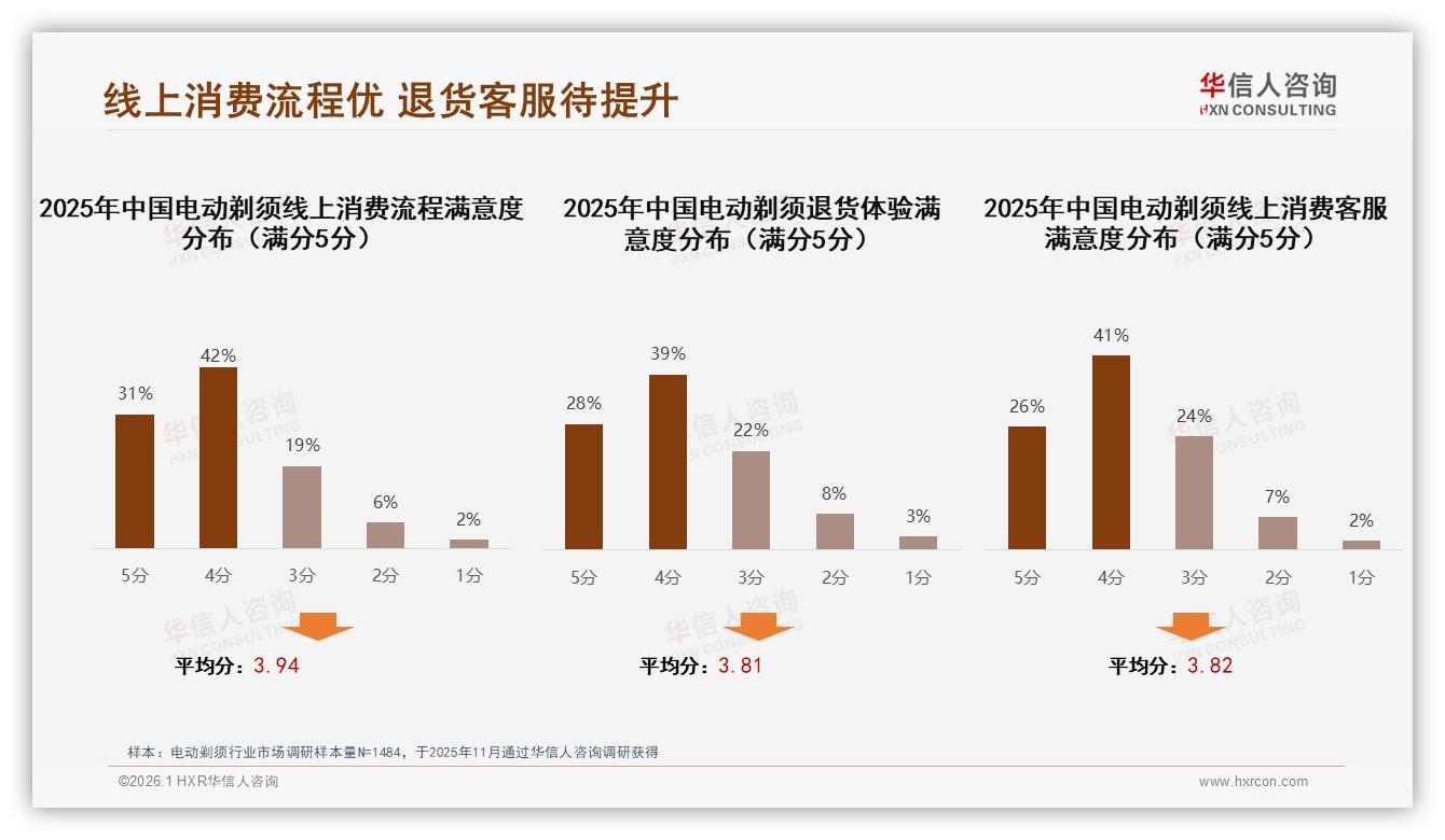智能推荐27%需求居首，电动剃须售后AI缺位——华信人咨询电动剃须调研结果-2026年1月-电动剃须-38