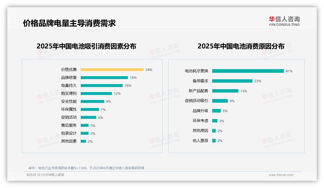 权威印证：华信人咨询调研报告确认仅18%消费者非常愿意推荐电池-2025年10月-电池-38