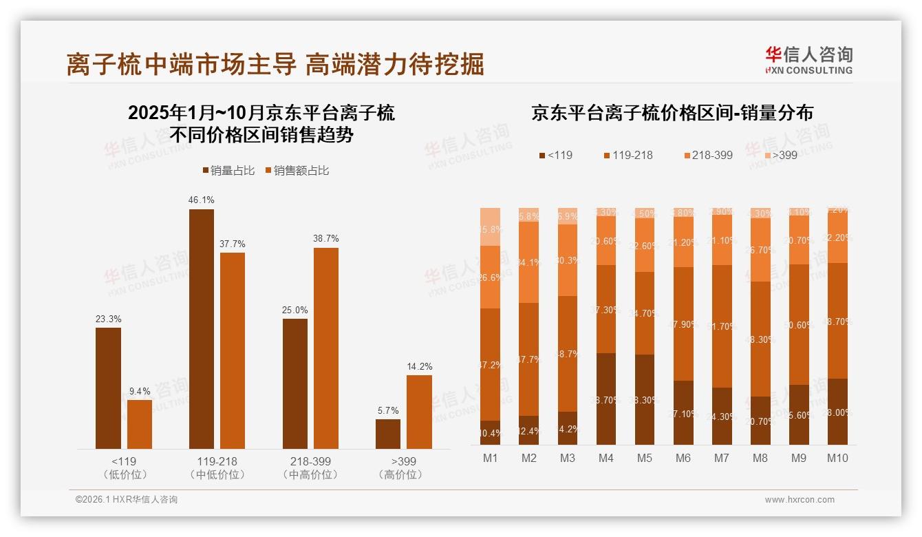 华信人咨询品类洞察：119~218元中端价格带占40.7%销售额成离子梳现金牛-2026年1月-离子梳-38