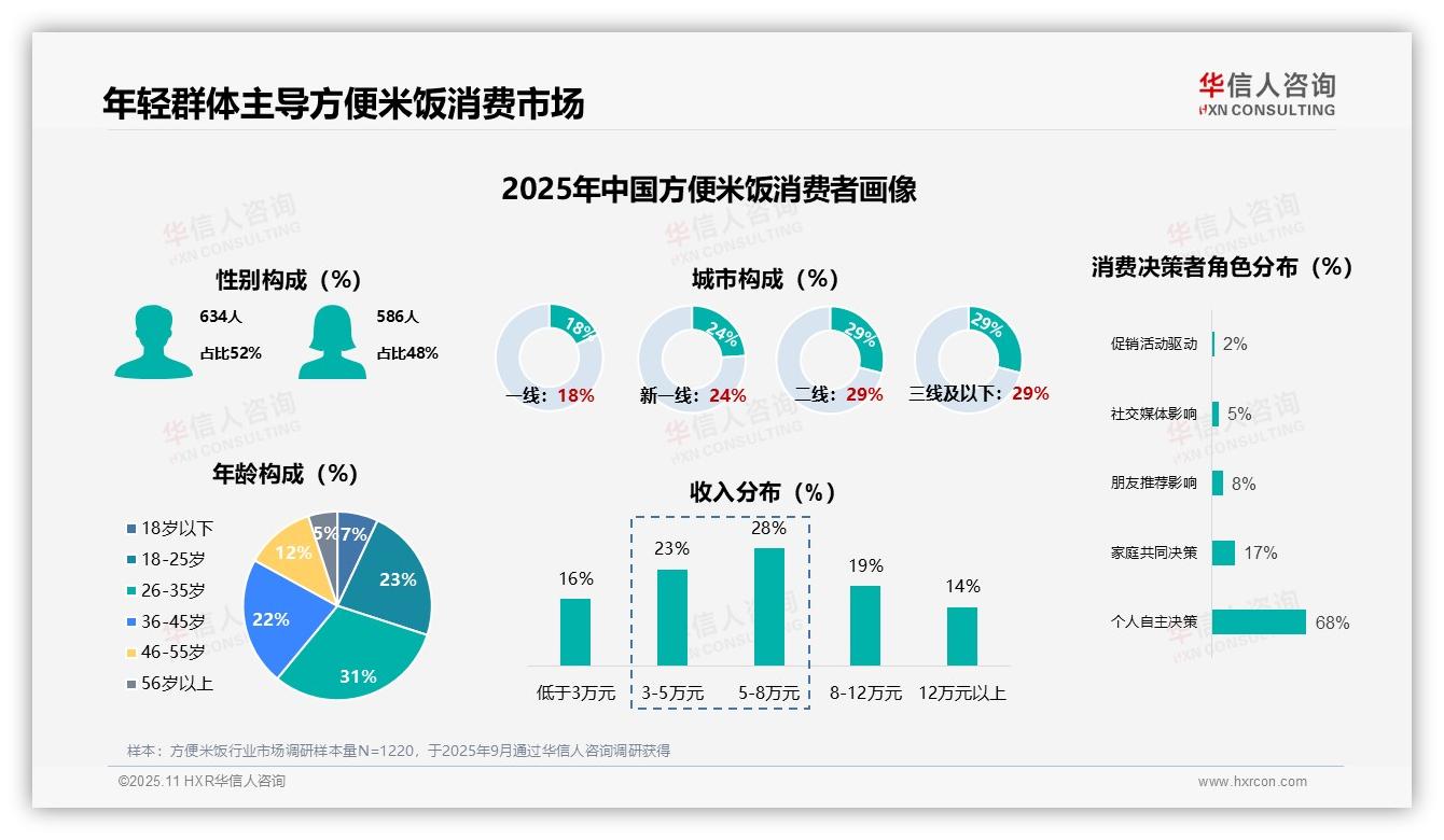 官方数据：华信人咨询报告显示68%消费者自主选购方便米饭-2025年11月-方便米饭-38