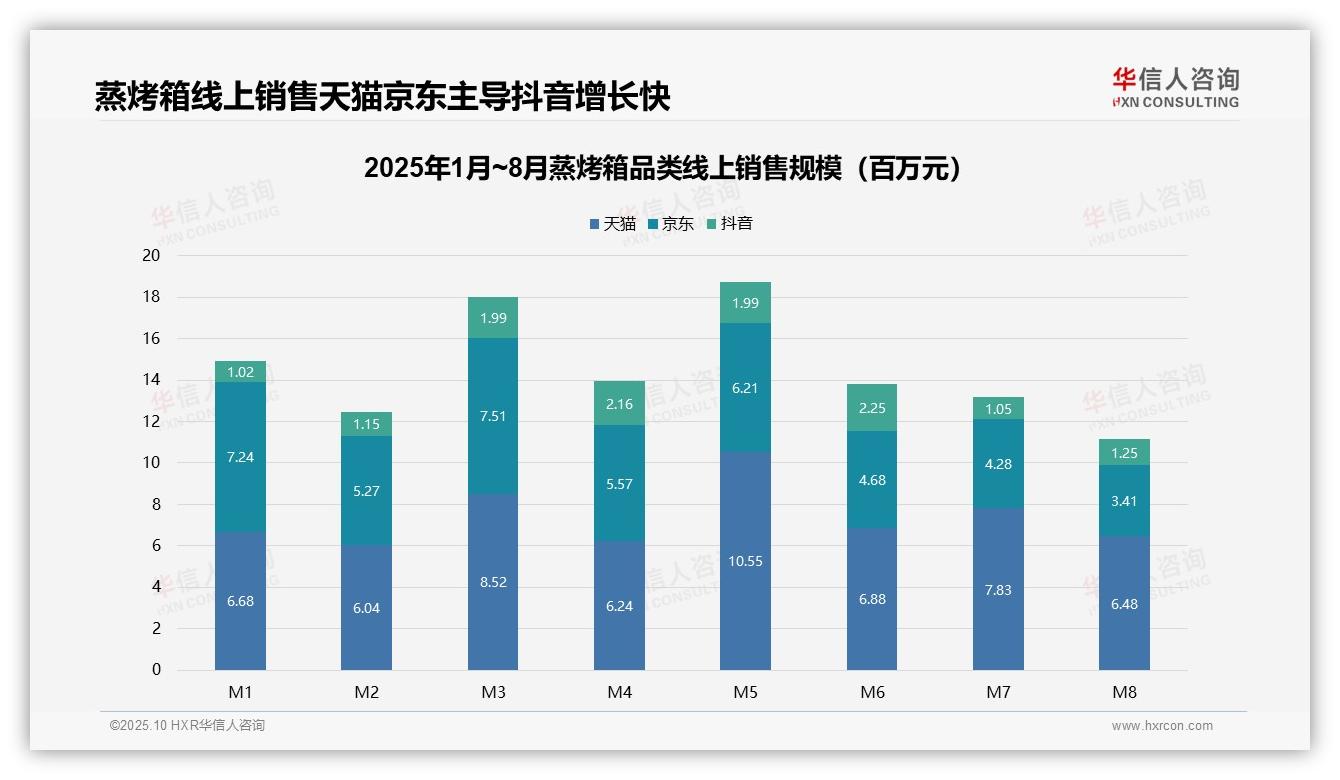 蒸烤箱高端产品仅1.7%销量却占12.3%销售额——华信人咨询报告深度解析-2025年10月-蒸烤箱-38