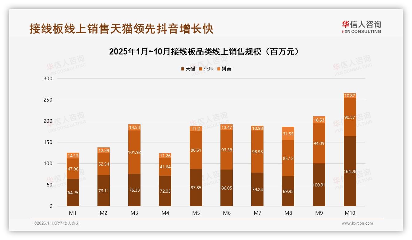 华信人咨询数据洞察：天猫37%京东32%垄断接线板线上渠道-2026年1月-接线板-38