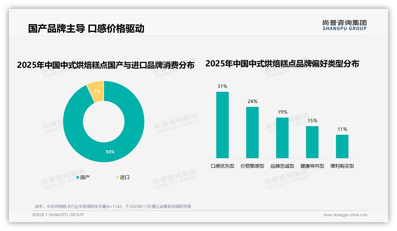 93%国产品牌主导中式烘焙糕点，口感优先型占31%——尚普咨询集团权威发布-2026年1月-中式烘焙糕点-38
