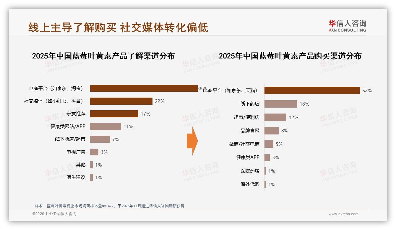 华信人咨询年度复盘：社交媒体22%认知仅5%转化，蓝莓叶黄素真实体验32%内容破圈-2026年1月-蓝莓叶黄素-38