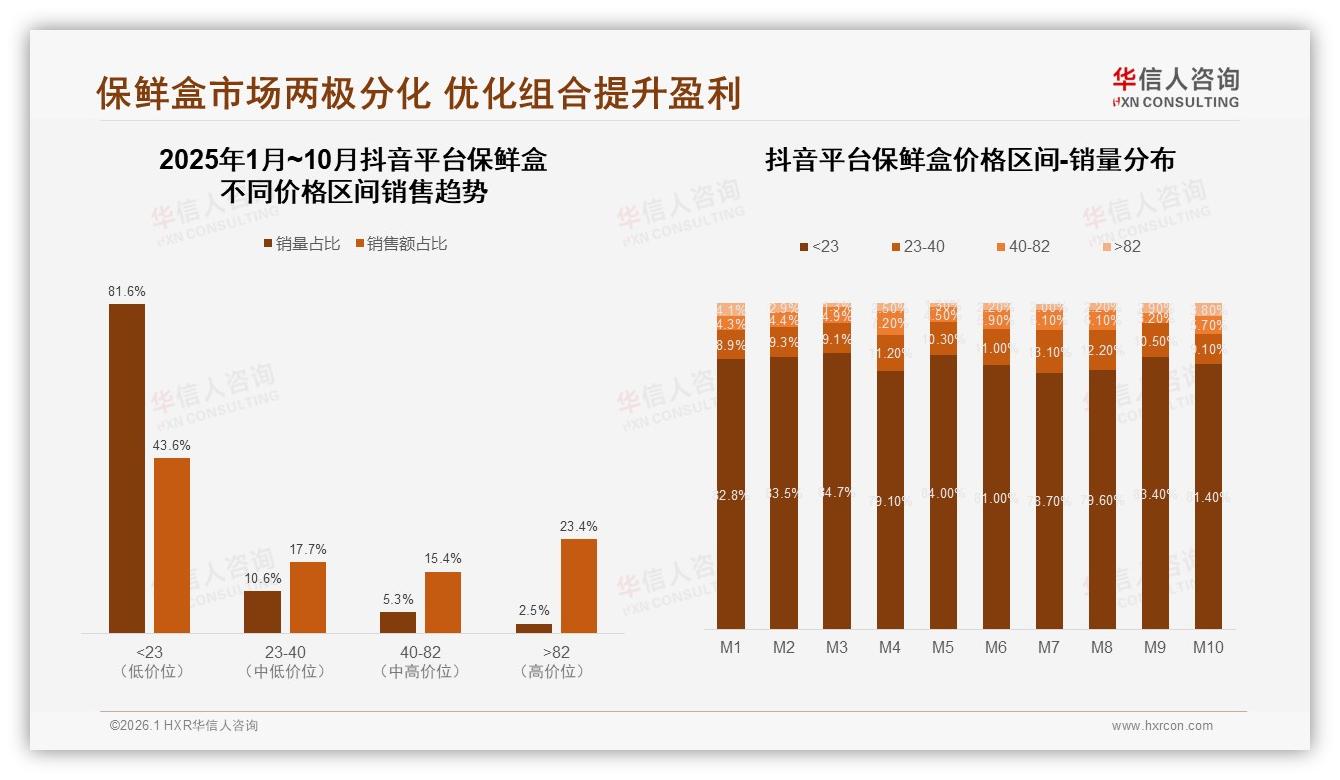 华信人咨询保鲜盒趋势报告：女性58%主导家庭保鲜盒，低价23元占81%销量-2026年1月-保鲜盒-38