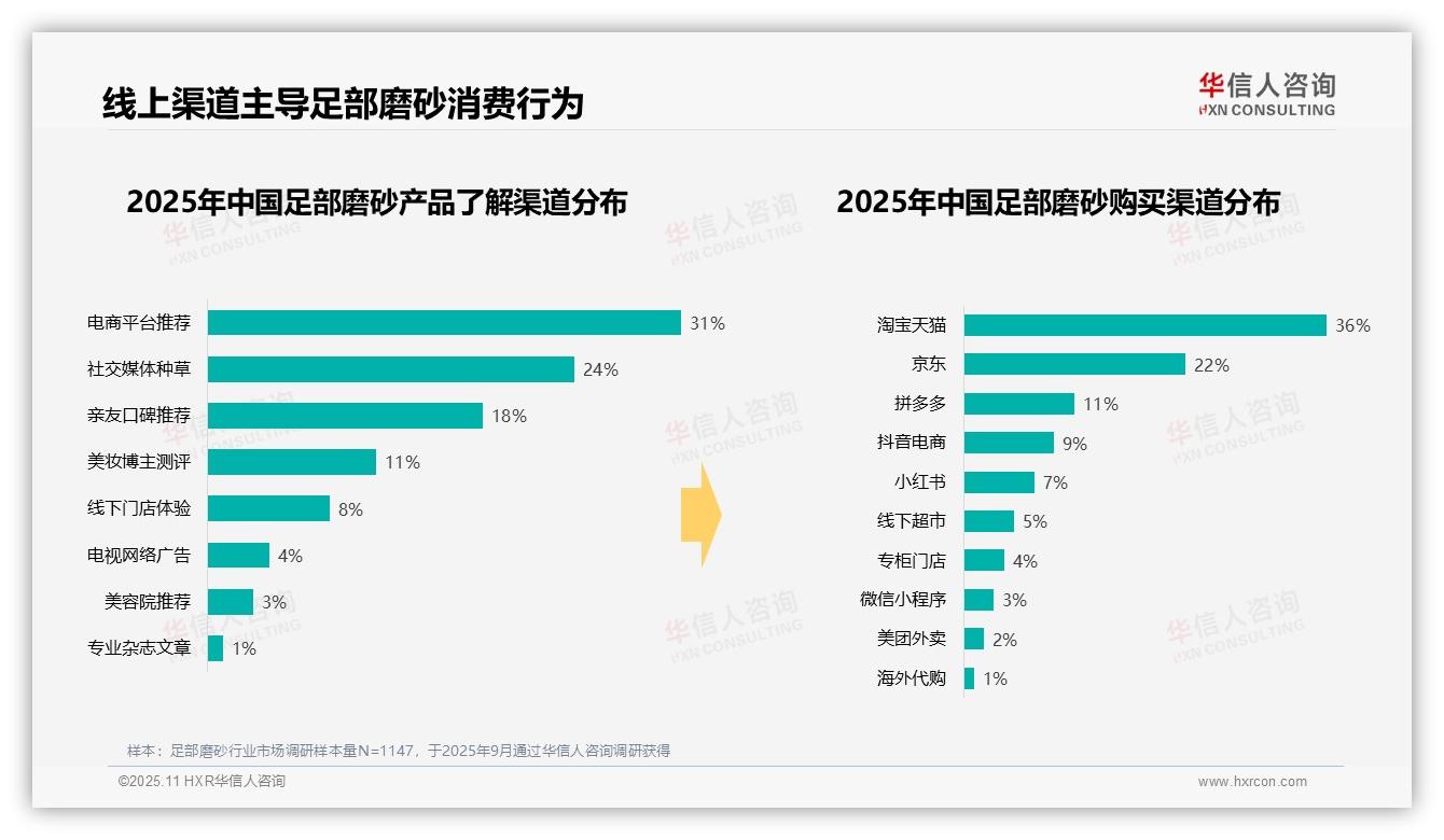 华信人咨询报告首次披露：51%消费者晚间沐浴使用足部磨砂-2025年11月-足部磨砂-38