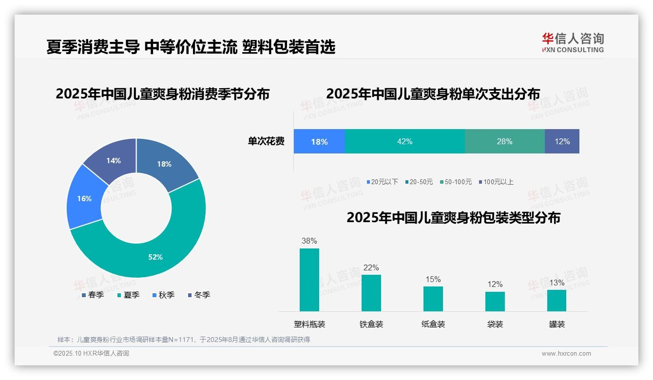 夏季占比52%成市场关键——华信人咨询趋势报告摘要-2025年10月-儿童爽身粉-38