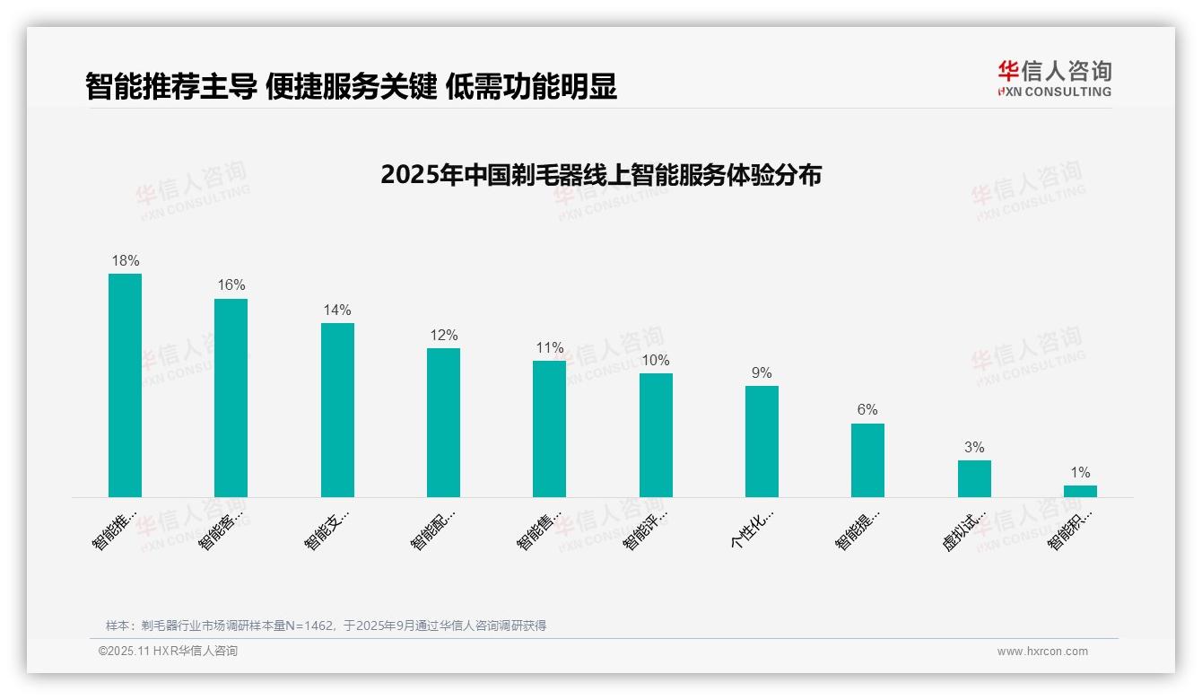 社交媒体广告偏好达31%引领消费决策——引自华信人咨询消费者调研报告-2025年11月-剃毛器-38