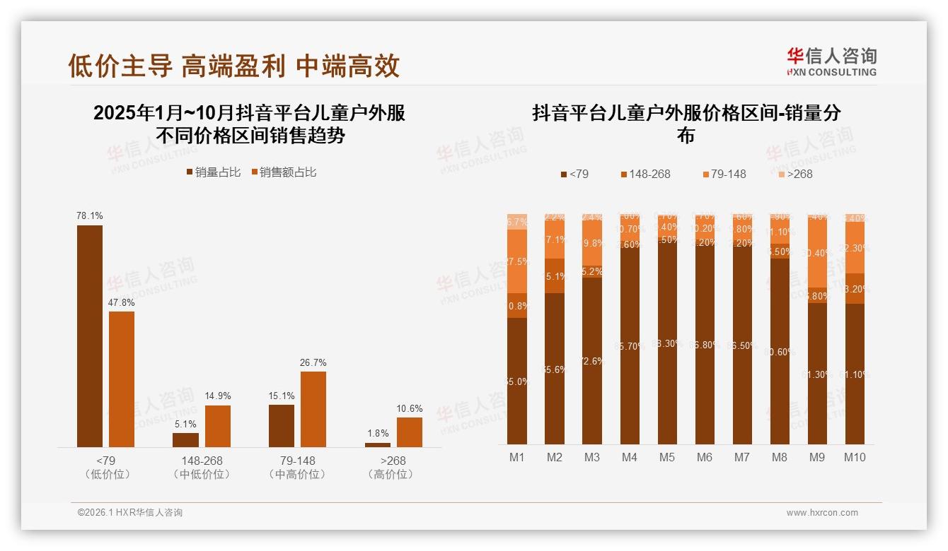 儿童户外服复购50~70%区间34%人群质量下降26%成流失首因——华信人咨询年度复盘-2026年1月-儿童户外服-38