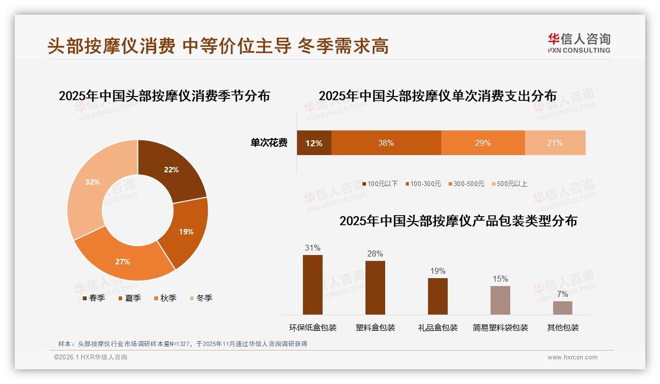 华信人咨询头部按摩仪品类年报：100~300元占65%销量，中端定价成黄金带-2026年1月-头部按摩仪-38