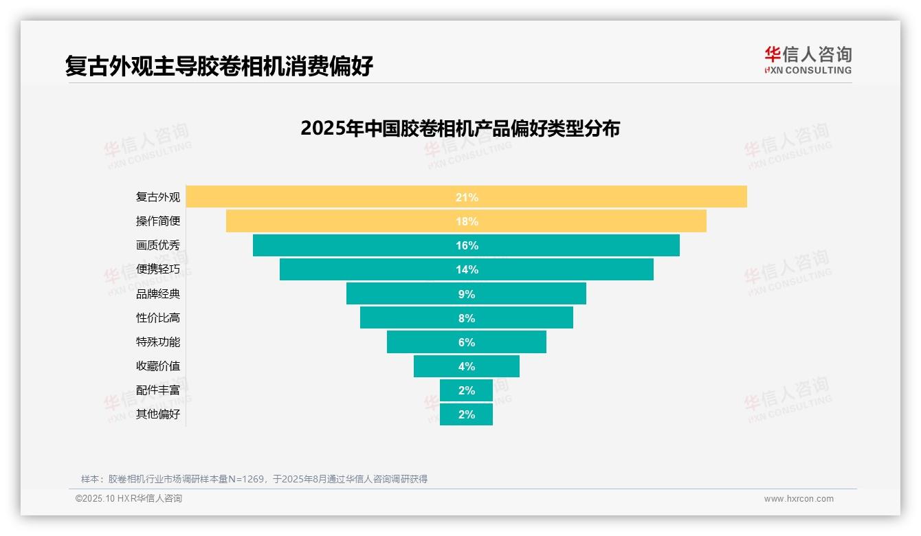 行业风向：华信人咨询报告提出32%消费者因兴趣爱好购买胶卷相机-2025年10月-胶卷相机-38