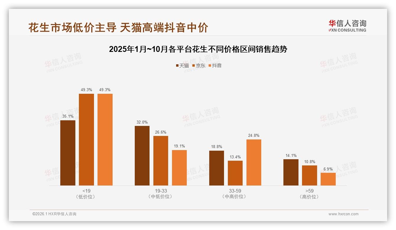 花生71%销量低于19元价格带，京东80%低价段春节冲顶——华信人咨询花生品类年报-2026年1月-花生-38