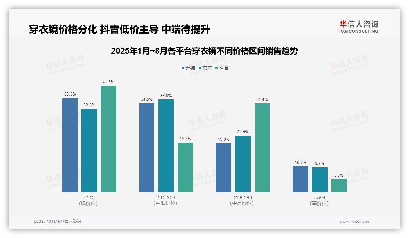 抖音低价穿衣镜销量占比89.3%——华信人咨询趋势报告摘要-2025年10月-穿衣镜-38