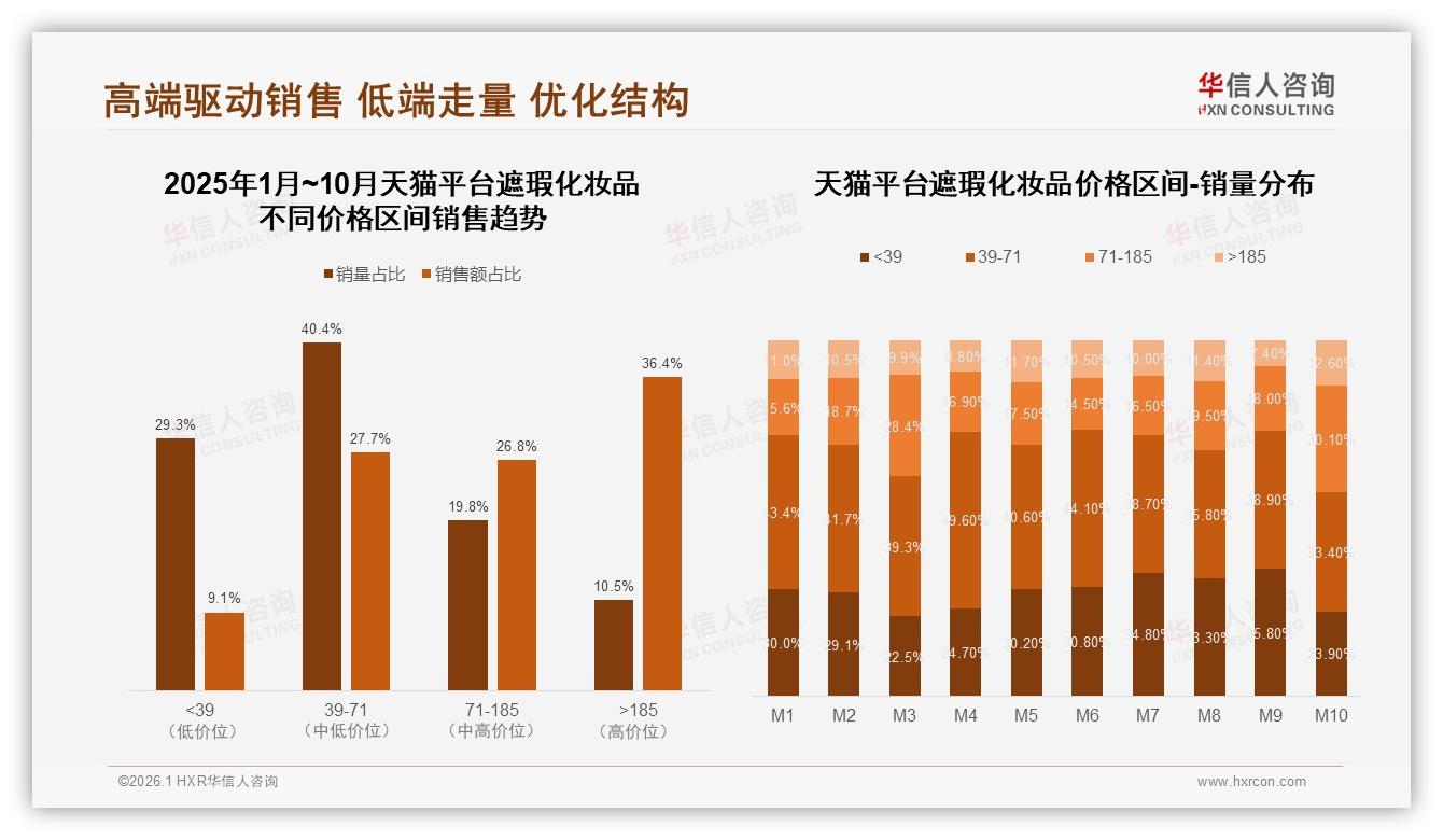 58%消费者首选国产遮瑕化妆品，功效优先型35%倒逼品牌技术升级-2026年1月-遮瑕化妆品-38