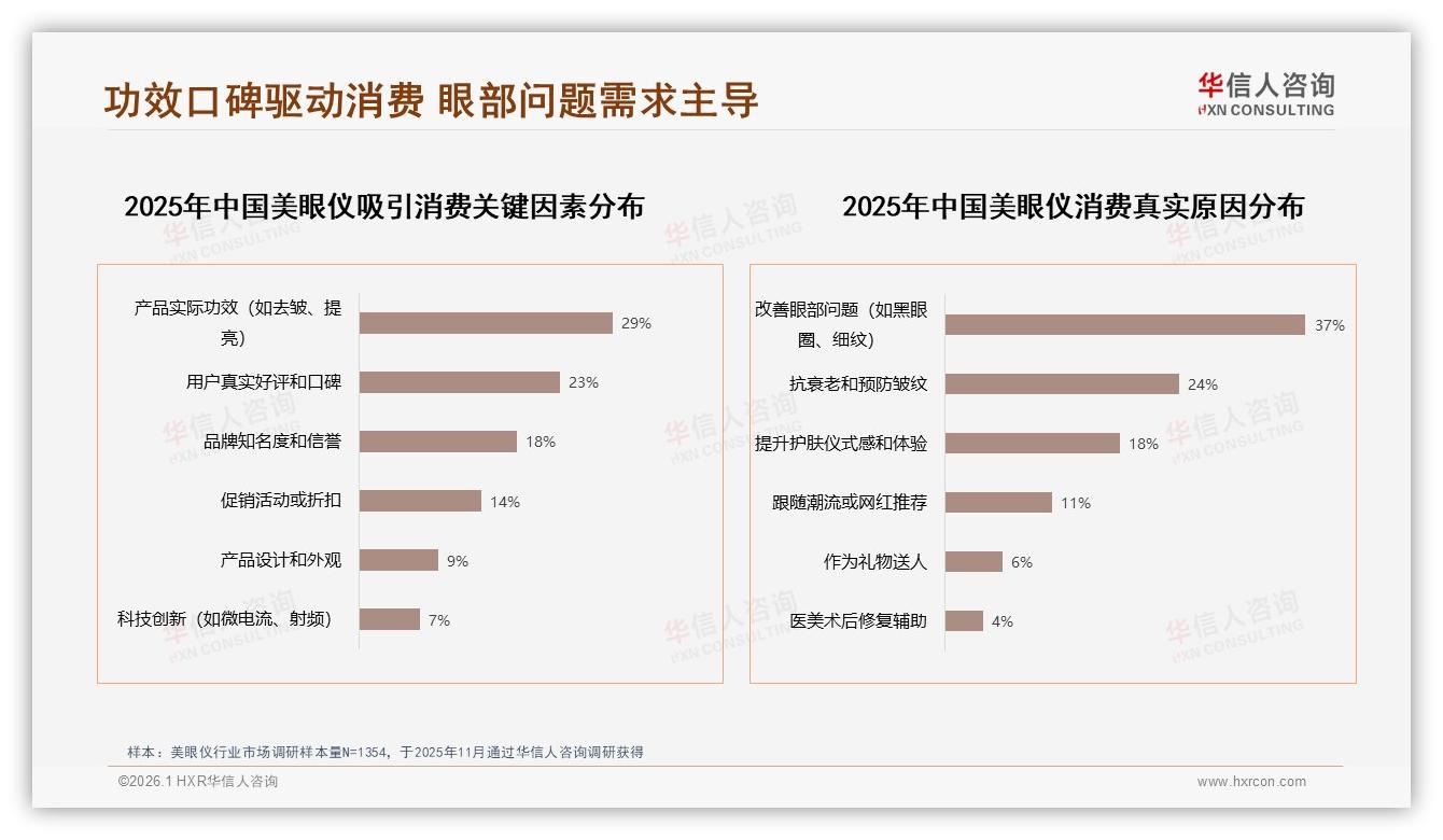 华信人咨询行业观察：63%国货美眼仪霸榜，功效性价比成制胜武器-2026年1月-美眼仪-38