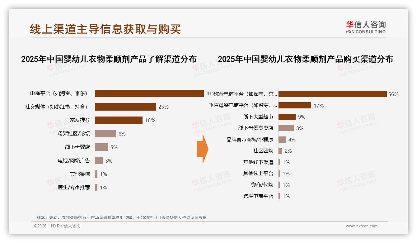 华信人咨询数据洞察：77%女性消费者主导婴幼儿衣物柔顺剂安全舒适决策-2026年1月-婴幼儿衣物柔顺剂-38