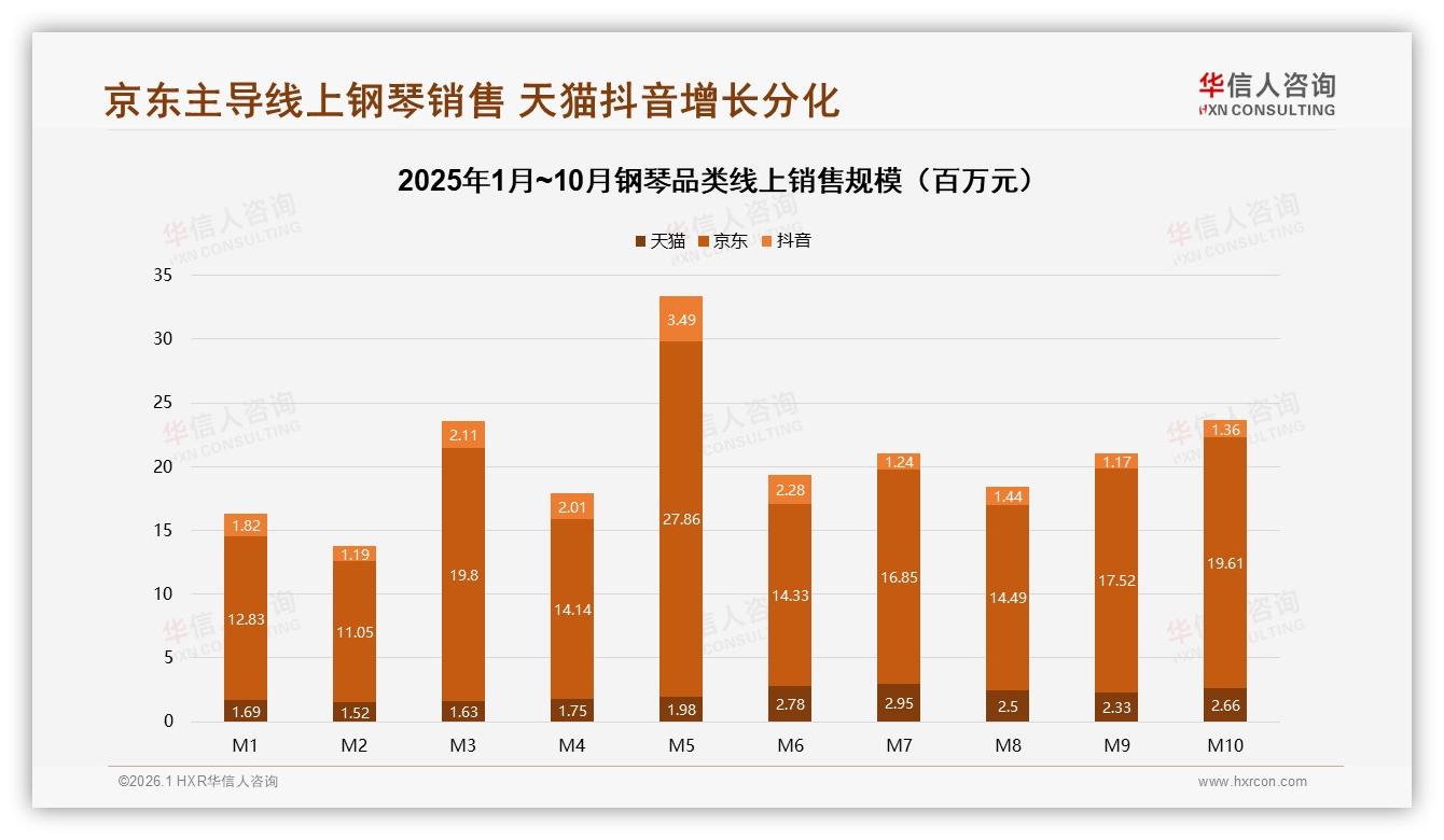 京东66.7%份额主导钢琴线上销售，抖音8.8%低客单，品牌应三平台差异化布局——华信人咨询报告披露-2026年1月-钢琴-38