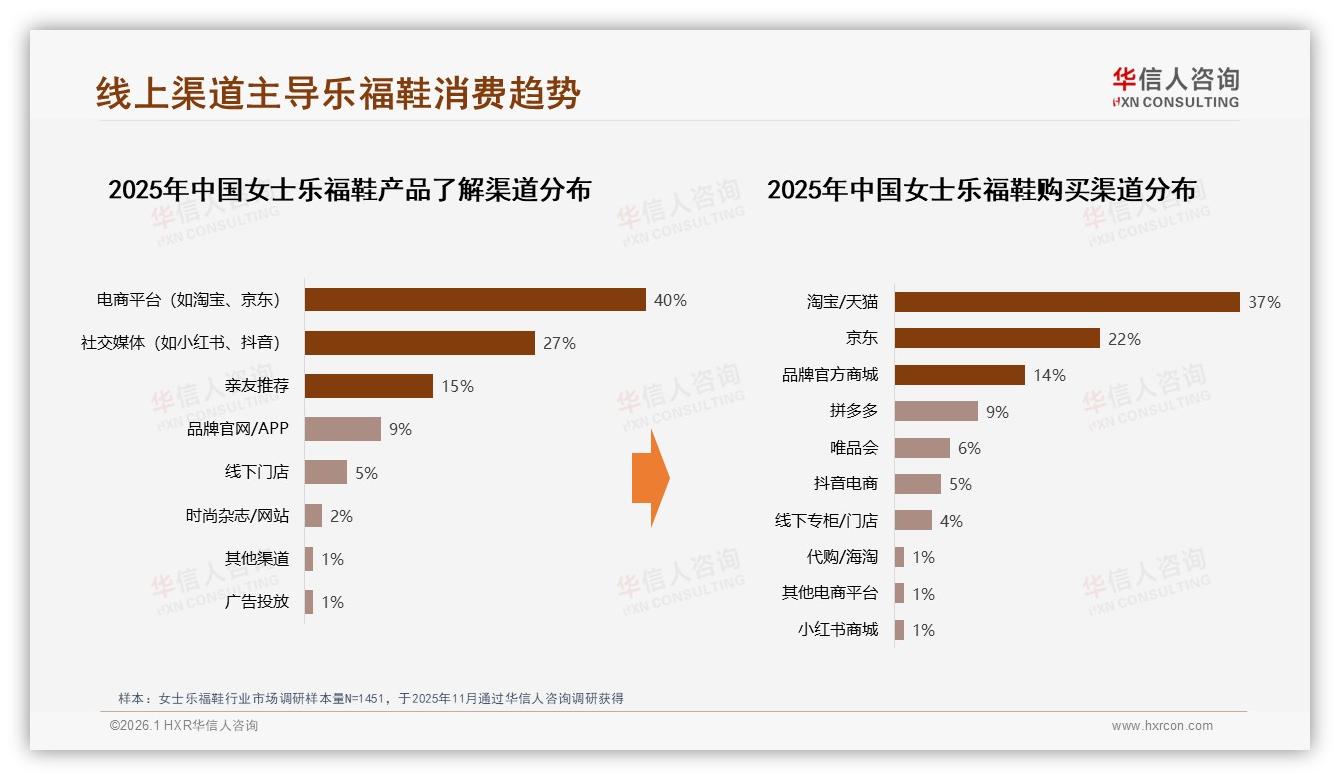 40%消费者电商平台种草，女士乐福鞋线上渠道占67%流量——华信人咨询报告披露-2026年1月-女士乐福鞋-38
