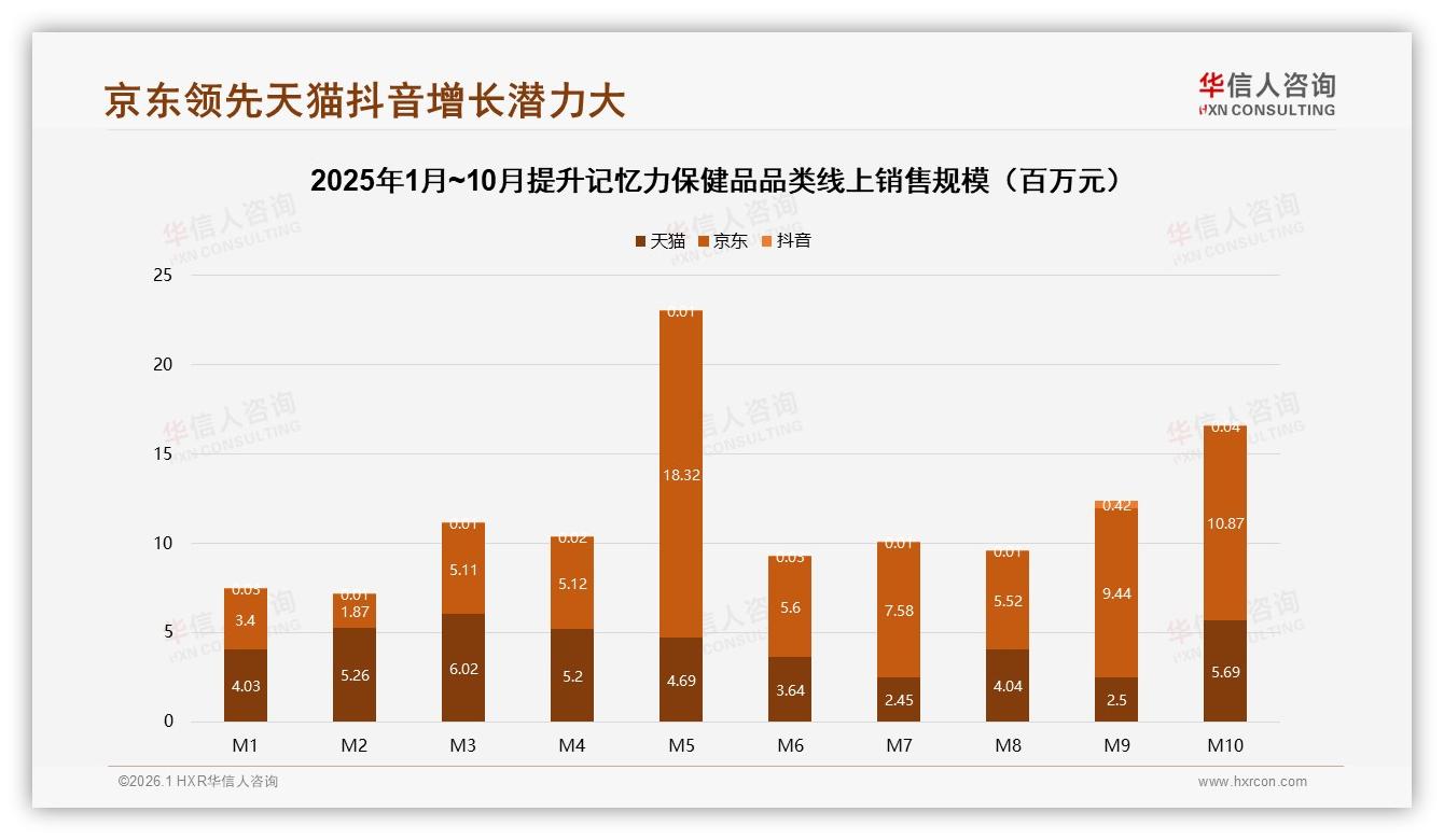华信人咨询数据洞察：26至45岁占59%中青年成提升记忆力保健品消费主力，工作学习场景刚需-2026年1月-提升记忆力保健品-38