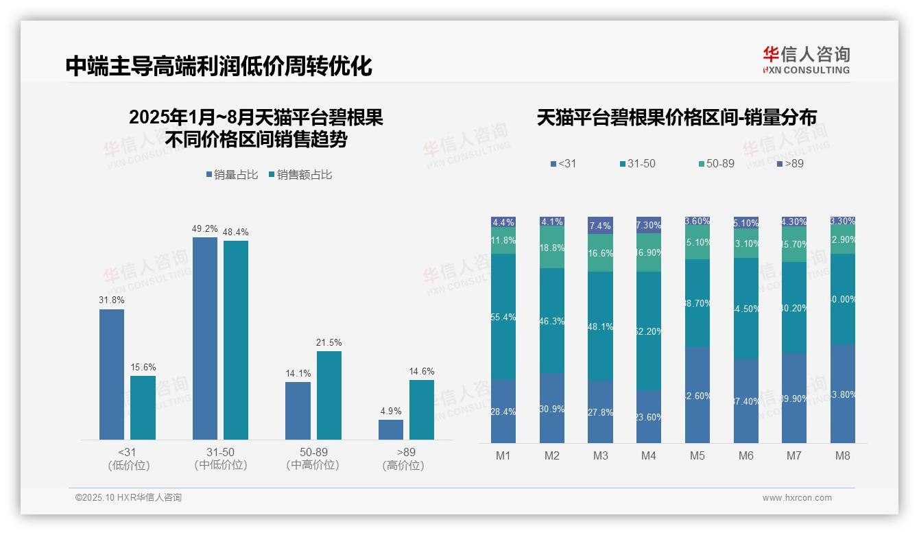 华信人咨询发布专项报告：京东碧根果中高端市场占比90.9%-2025年10月-碧根果-38