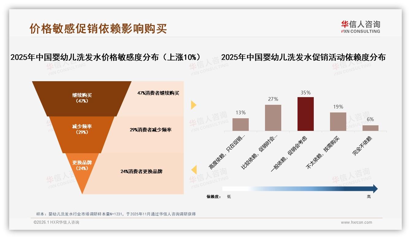 婴幼儿洗发水38%无泪配方领跑，安全成分41%决策权重——华信人咨询权威发布-2026年1月-婴幼儿洗发水-38