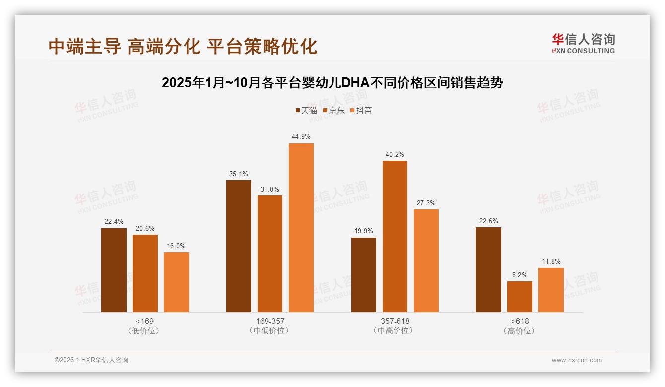 华信人咨询行业观察：52%用户面对涨价仍忠诚，婴幼儿DHA品牌可适度提价-2026年1月-婴幼儿DHA-38