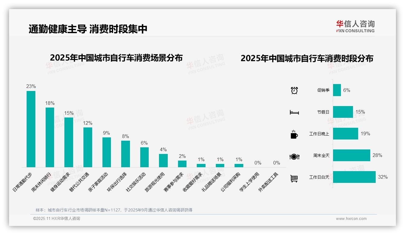 权威印证：华信人咨询调研报告确认35%消费者通过电商平台购买城市自行车-2025年11月-城市自行车-38