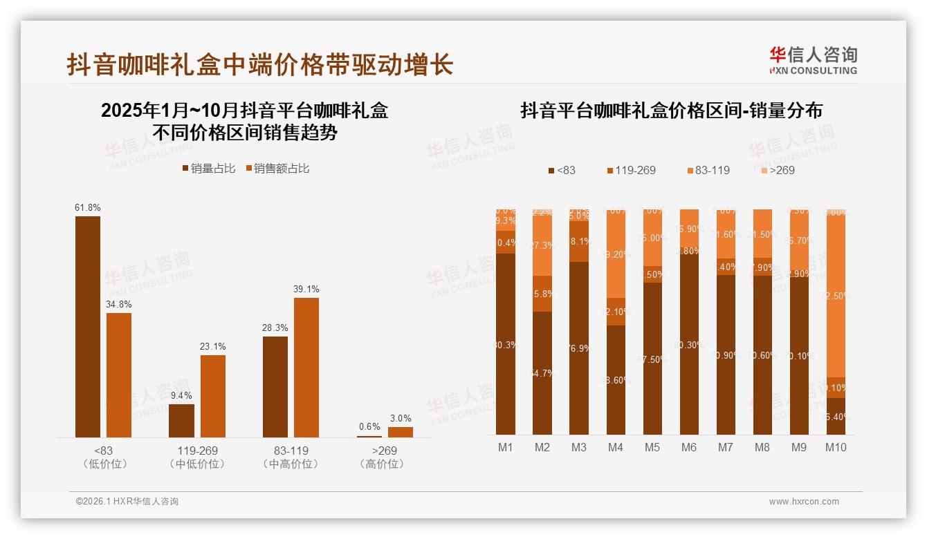 华信人咨询趋势雷达：抖音平台73.9%销量低于119元，咖啡礼盒性价比爆品打法-2026年1月-咖啡礼盒-38