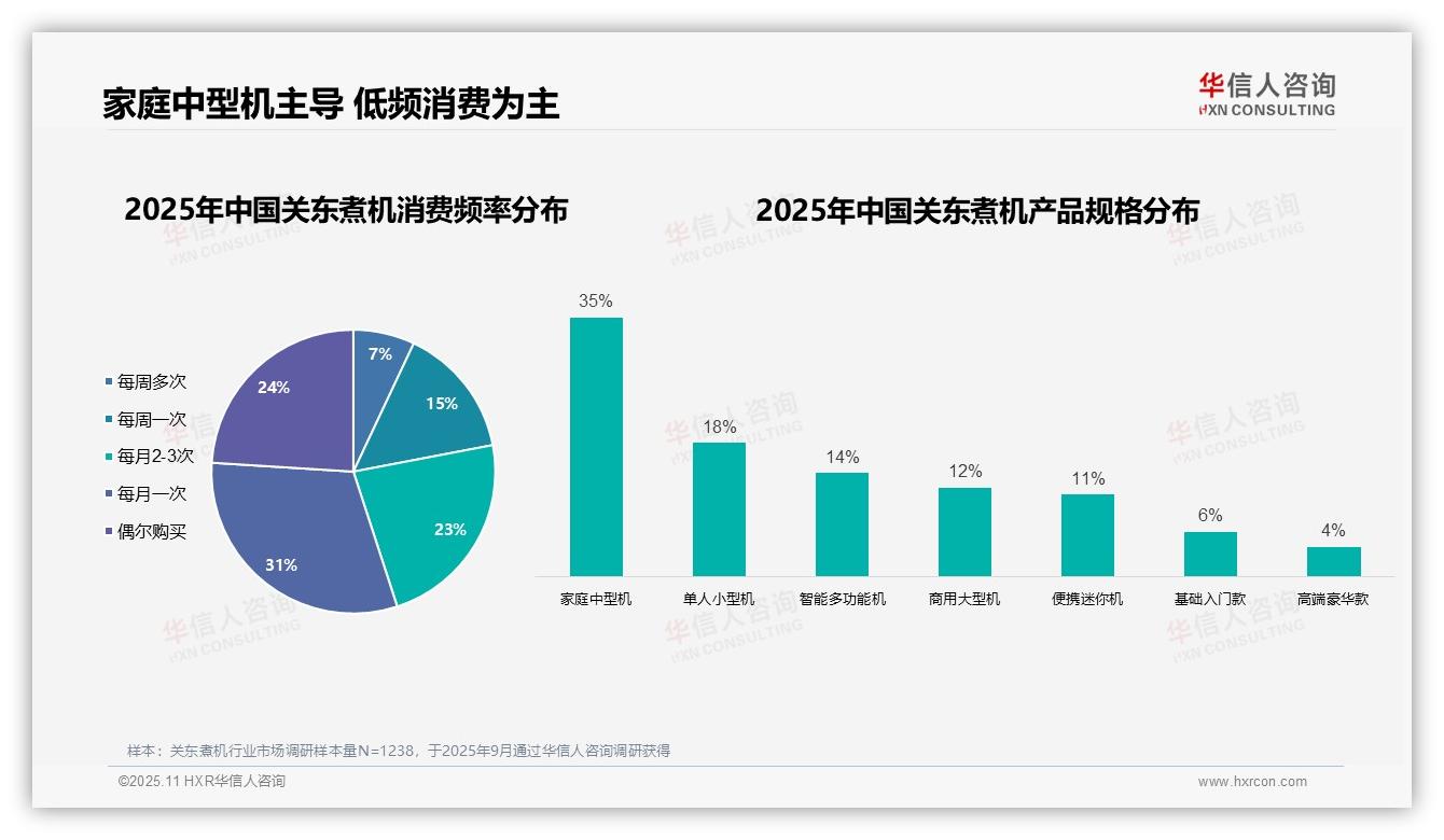 一文读懂家庭中型关东煮机占比35%成消费首选：华信人咨询报告精编-2025年11月-关东煮机-38