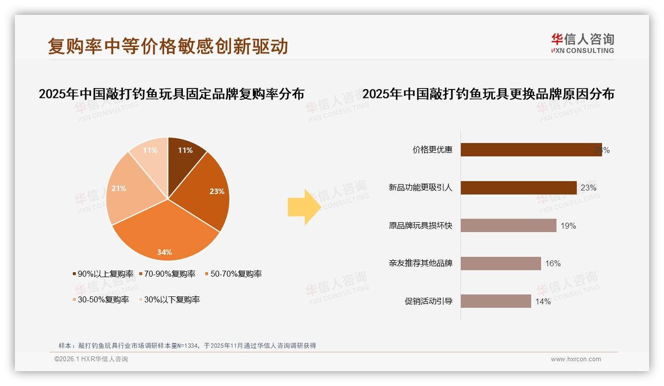 74%低频购买敲打钓鱼玩具，彩盒包装42%占比激活礼品场景新增量——华信人咨询报告披露-2026年1月-敲打钓鱼玩具-38