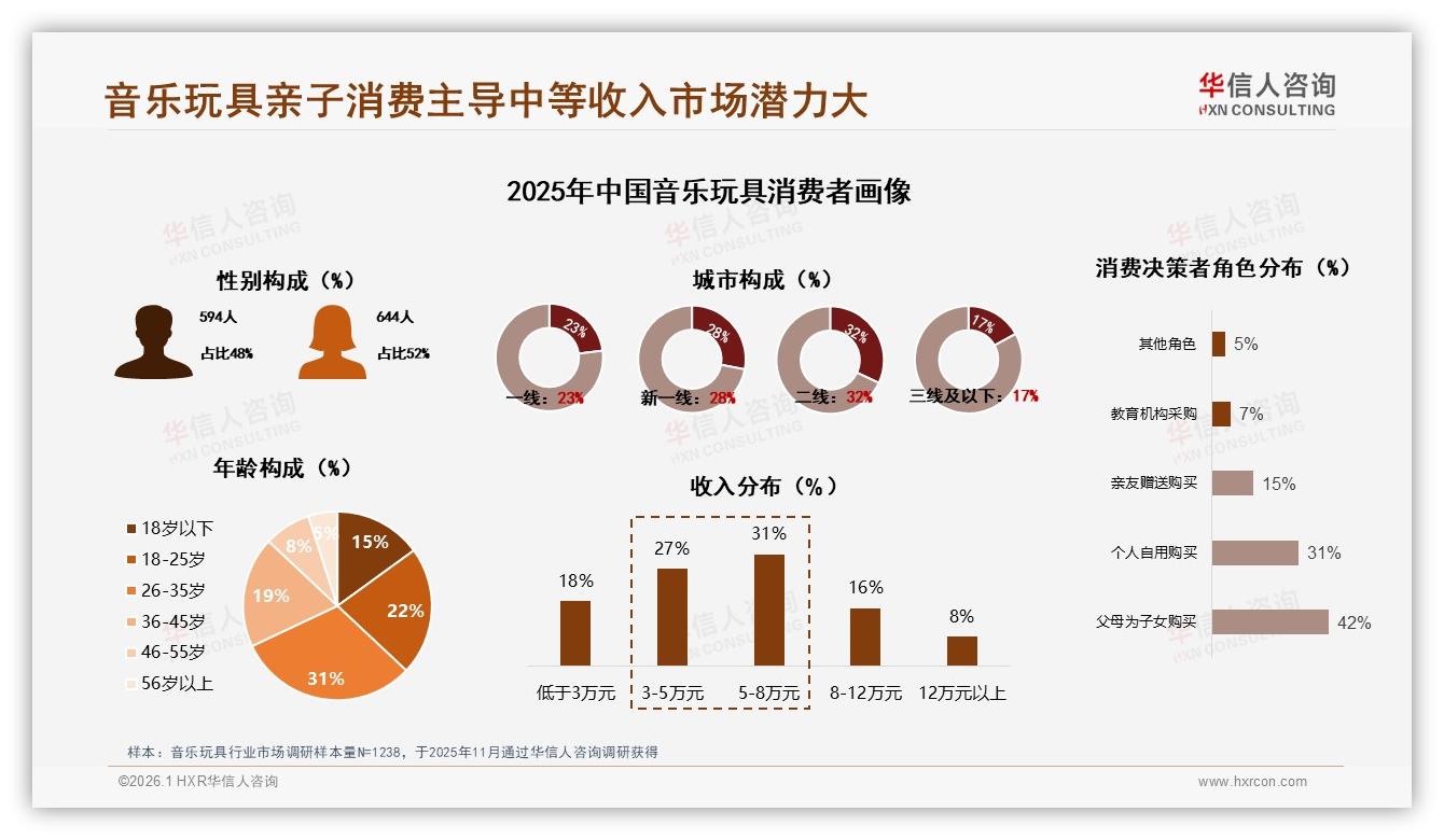 华信人咨询权威发布：亲子家庭42%决策占比音乐玩具，26%偏好益智教育型-2026年1月-音乐玩具-38