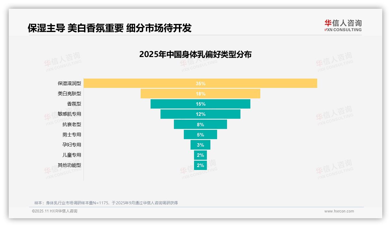 华信人咨询发布专项报告：54%身体乳消费者积极推荐-2025年11月-身体乳-38
