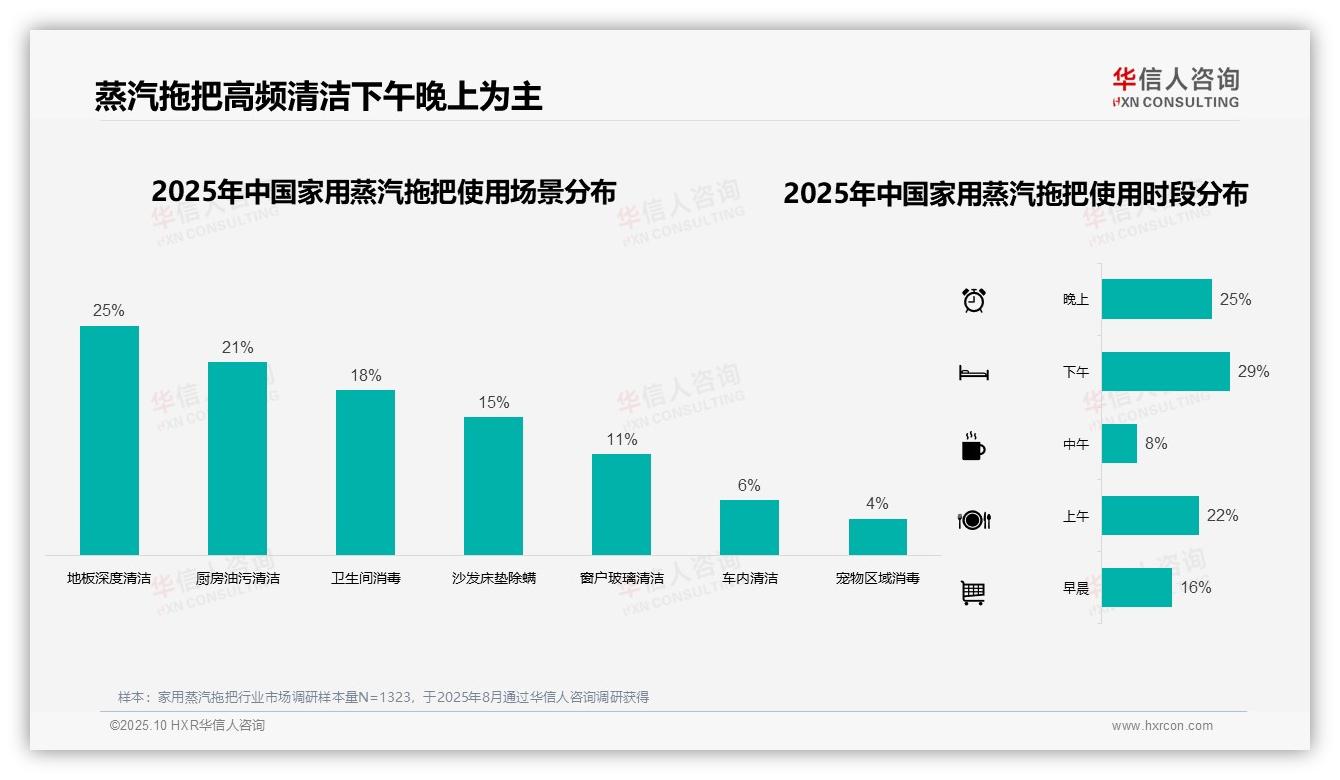 37%消费者选择200~400元家用蒸汽拖把，华信人咨询报告完整数据已发布-2025年10月-家用蒸汽拖把-38