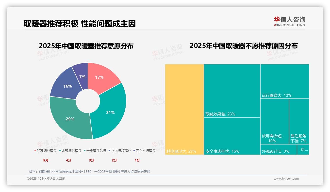 华信人咨询证实：50%消费者看重取暖器实用安全-2025年10月-取暖器-38