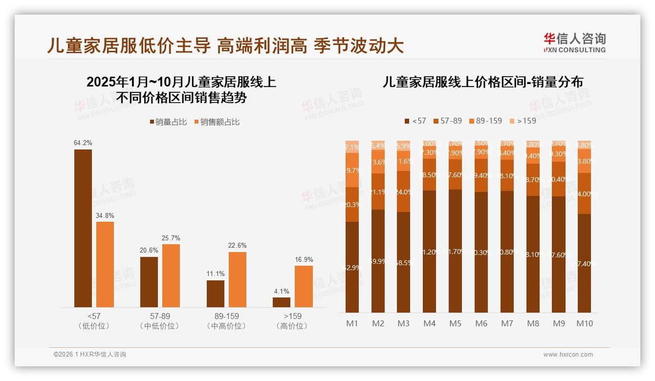 纯棉材质19%偏好度儿童家居服安全舒适成家长首选——华信人咨询报告披露-2026年1月-儿童家居服-38