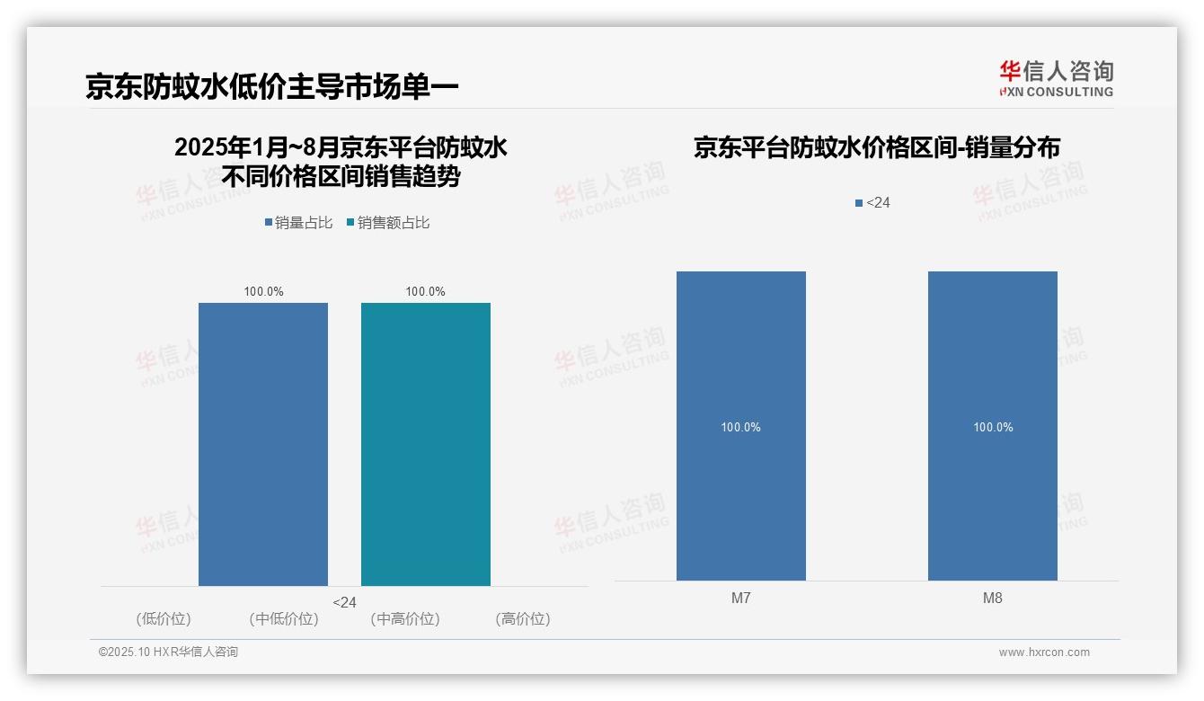 抖音中端防蚊水贡献90.8%销售额——华信人咨询数据解读-2025年10月-防蚊水-38