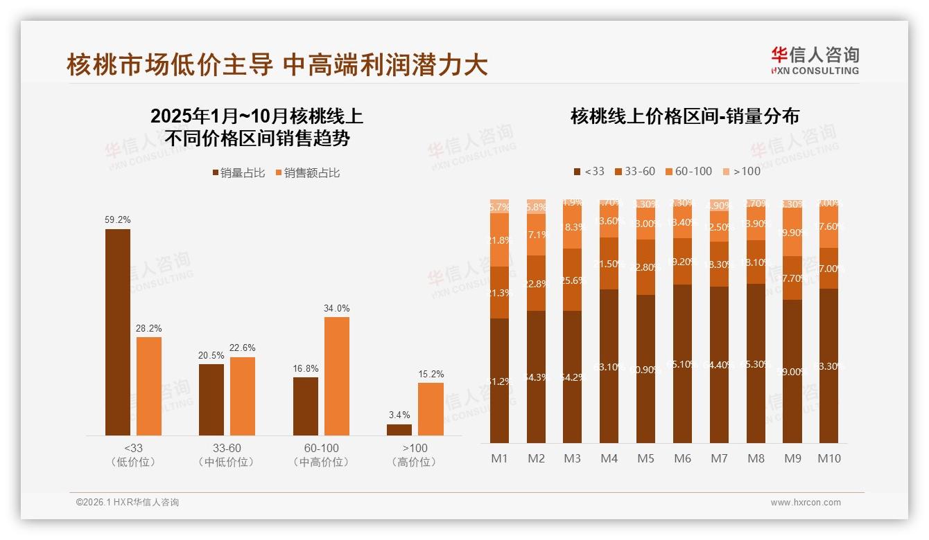 华信人咨询核桃品类年报：电商平台31%信息触达领先，线上线下融合购买占54%-2026年1月-核桃-38