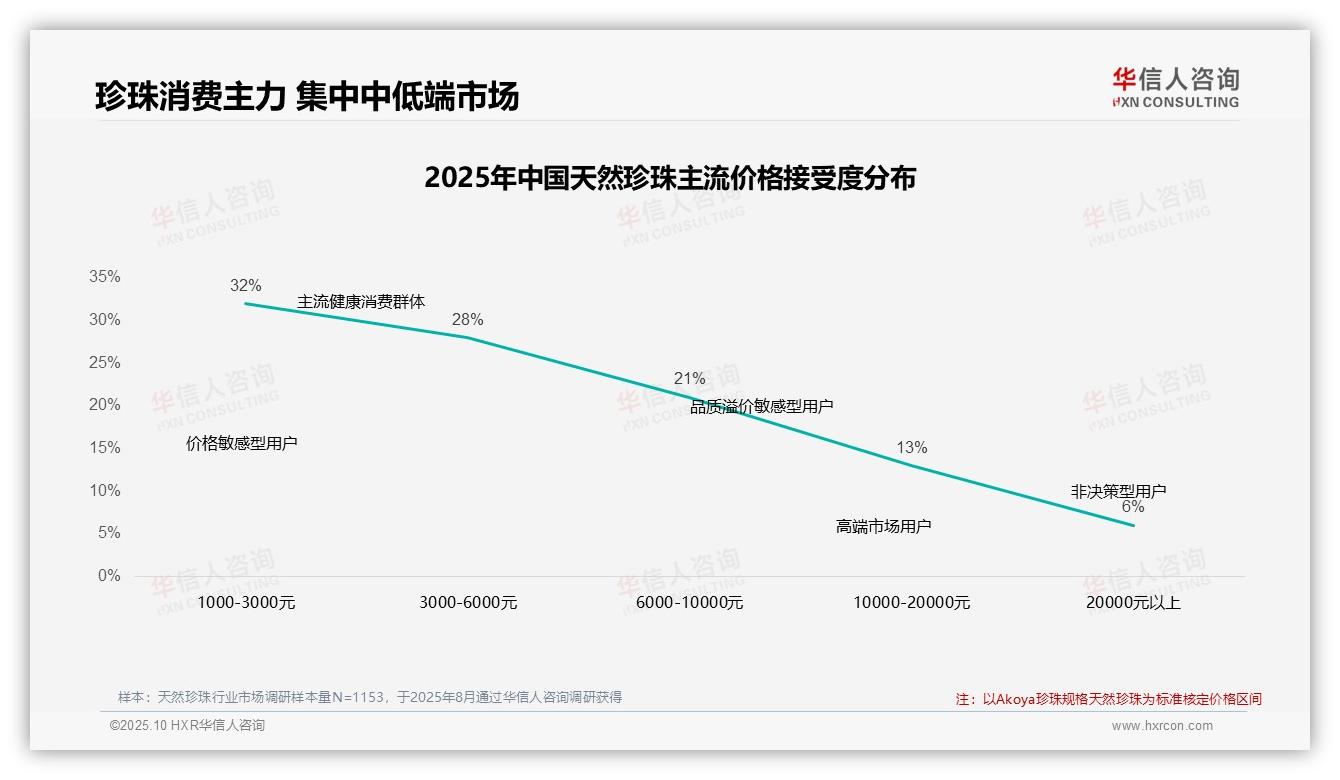 数据说话：华信人咨询报告指出76%消费者依赖促销活动-2025年10月-天然珍珠-38
