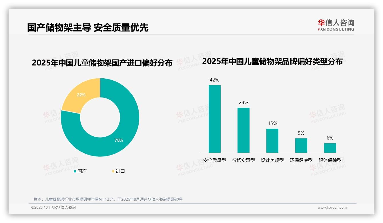 78%消费者选择国产儿童储物架——华信人咨询研究报告关键发现-2025年10月-儿童储物架-38