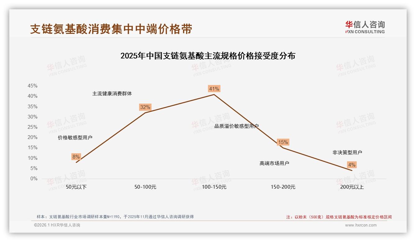 华信人咨询支链氨基酸品类年报：100到150元价格带41%接受度成主流-2026年1月-支链氨基酸-38